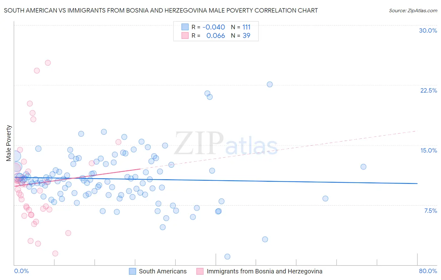 South American vs Immigrants from Bosnia and Herzegovina Male Poverty