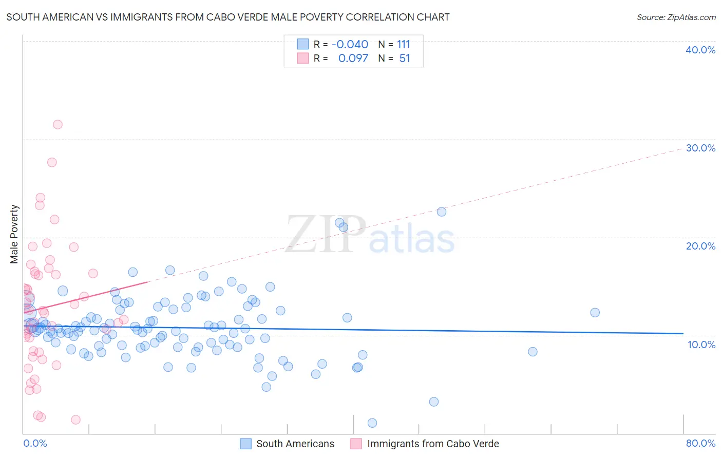 South American vs Immigrants from Cabo Verde Male Poverty