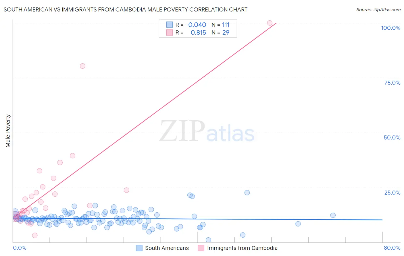 South American vs Immigrants from Cambodia Male Poverty