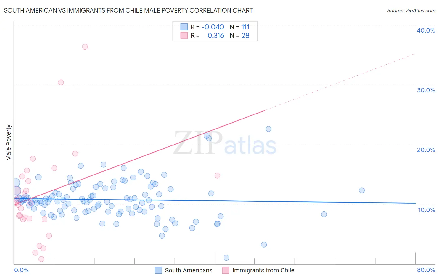 South American vs Immigrants from Chile Male Poverty