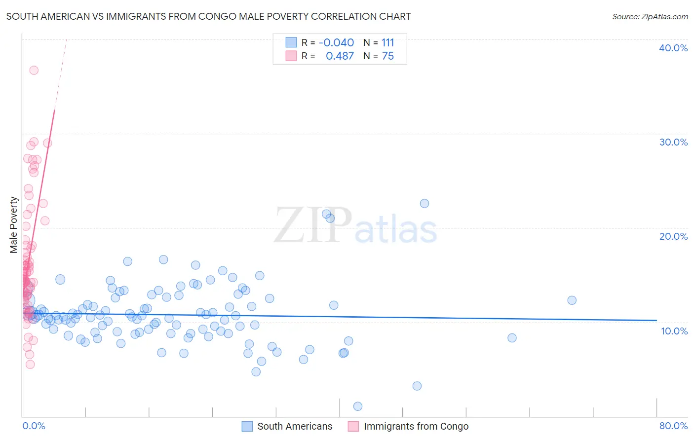 South American vs Immigrants from Congo Male Poverty