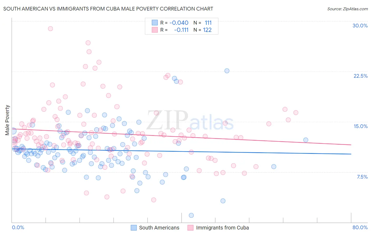 South American vs Immigrants from Cuba Male Poverty