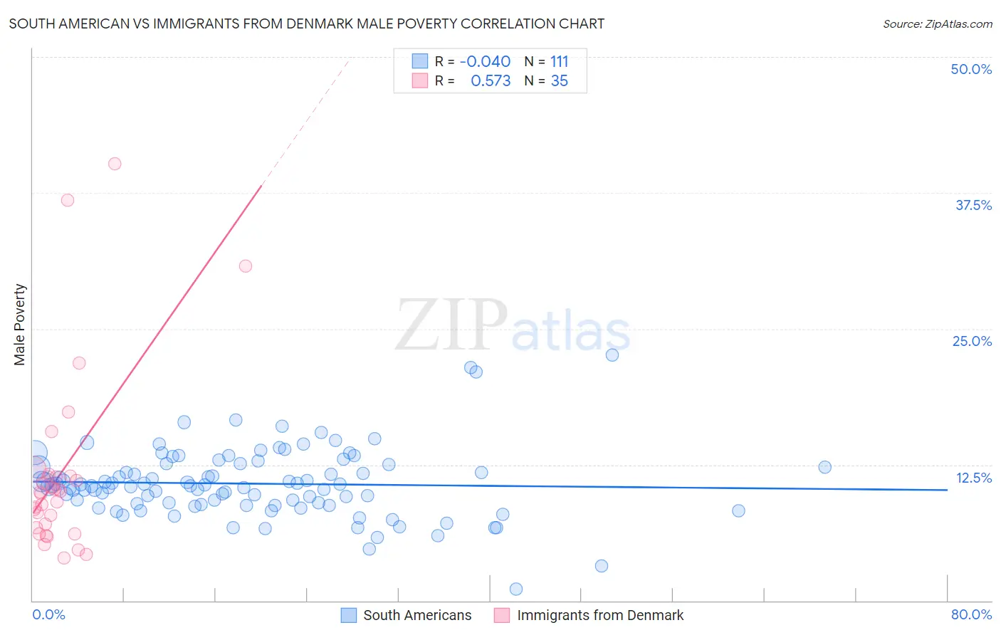 South American vs Immigrants from Denmark Male Poverty