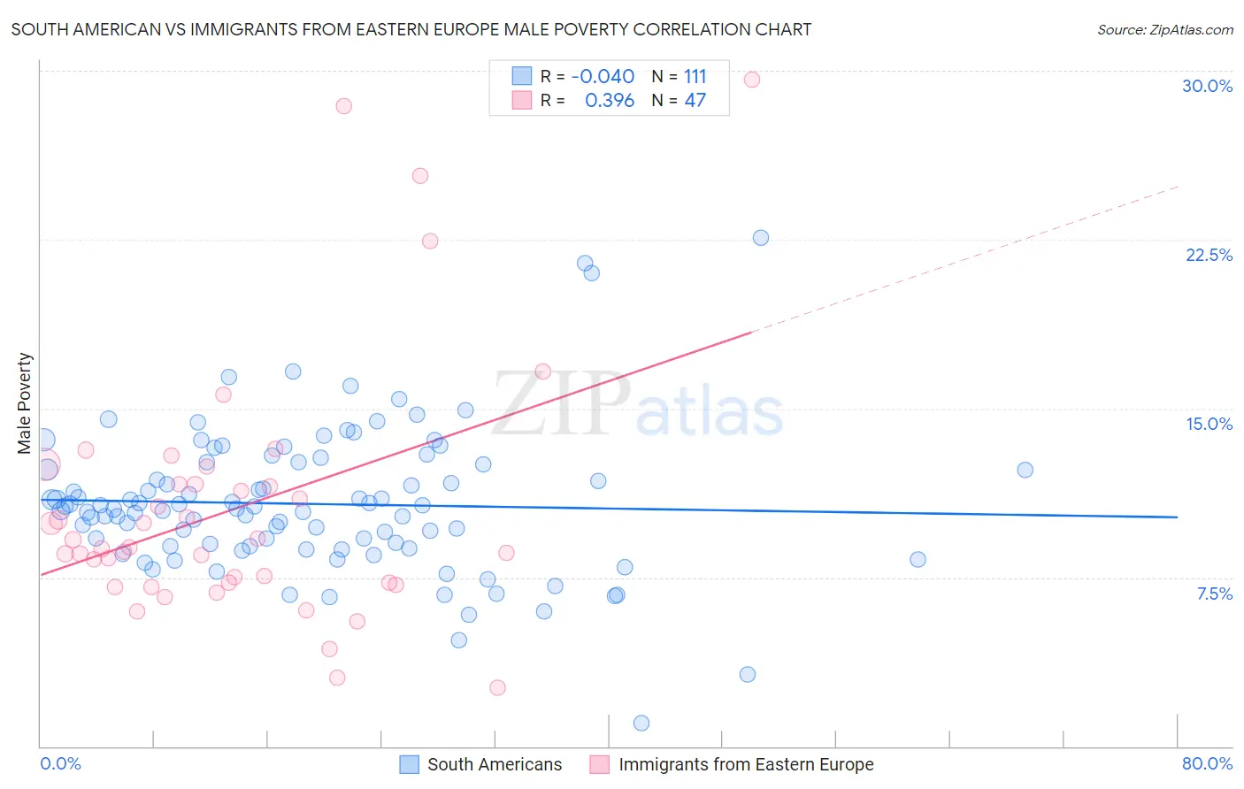 South American vs Immigrants from Eastern Europe Male Poverty