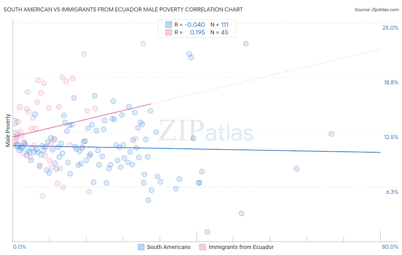 South American vs Immigrants from Ecuador Male Poverty