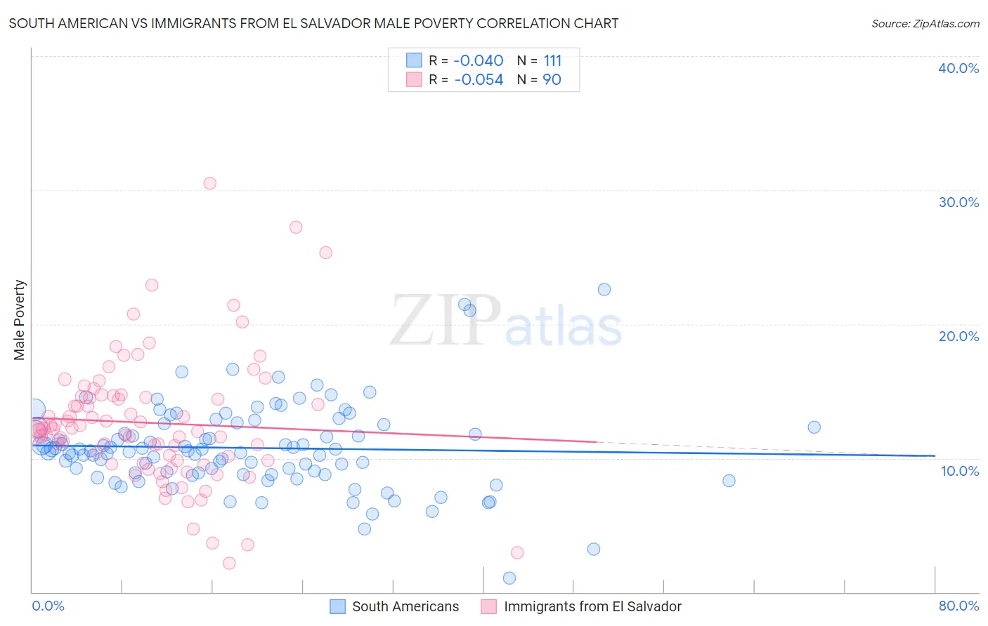 South American vs Immigrants from El Salvador Male Poverty
