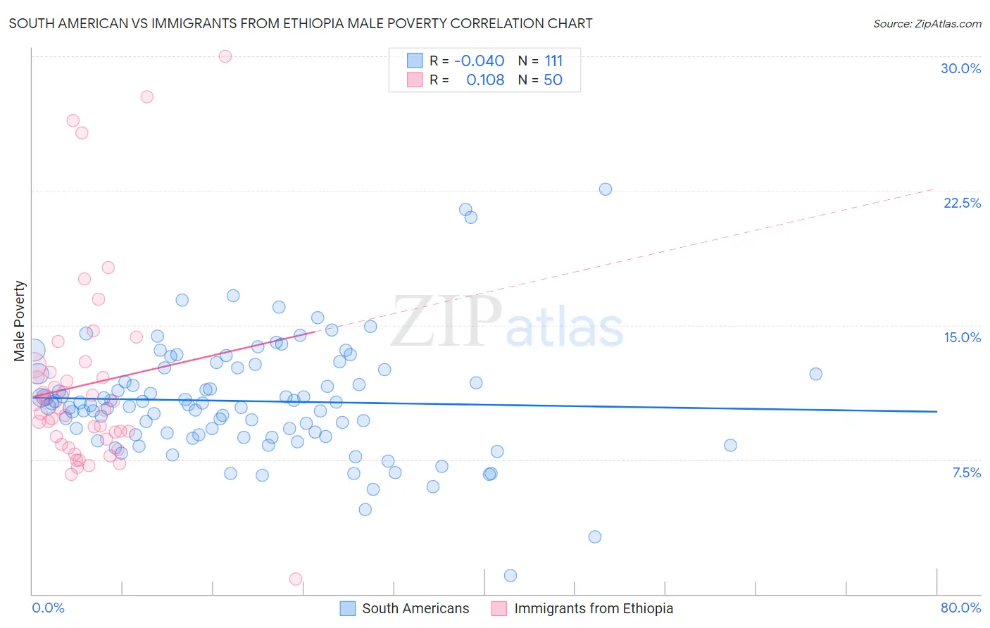 South American vs Immigrants from Ethiopia Male Poverty