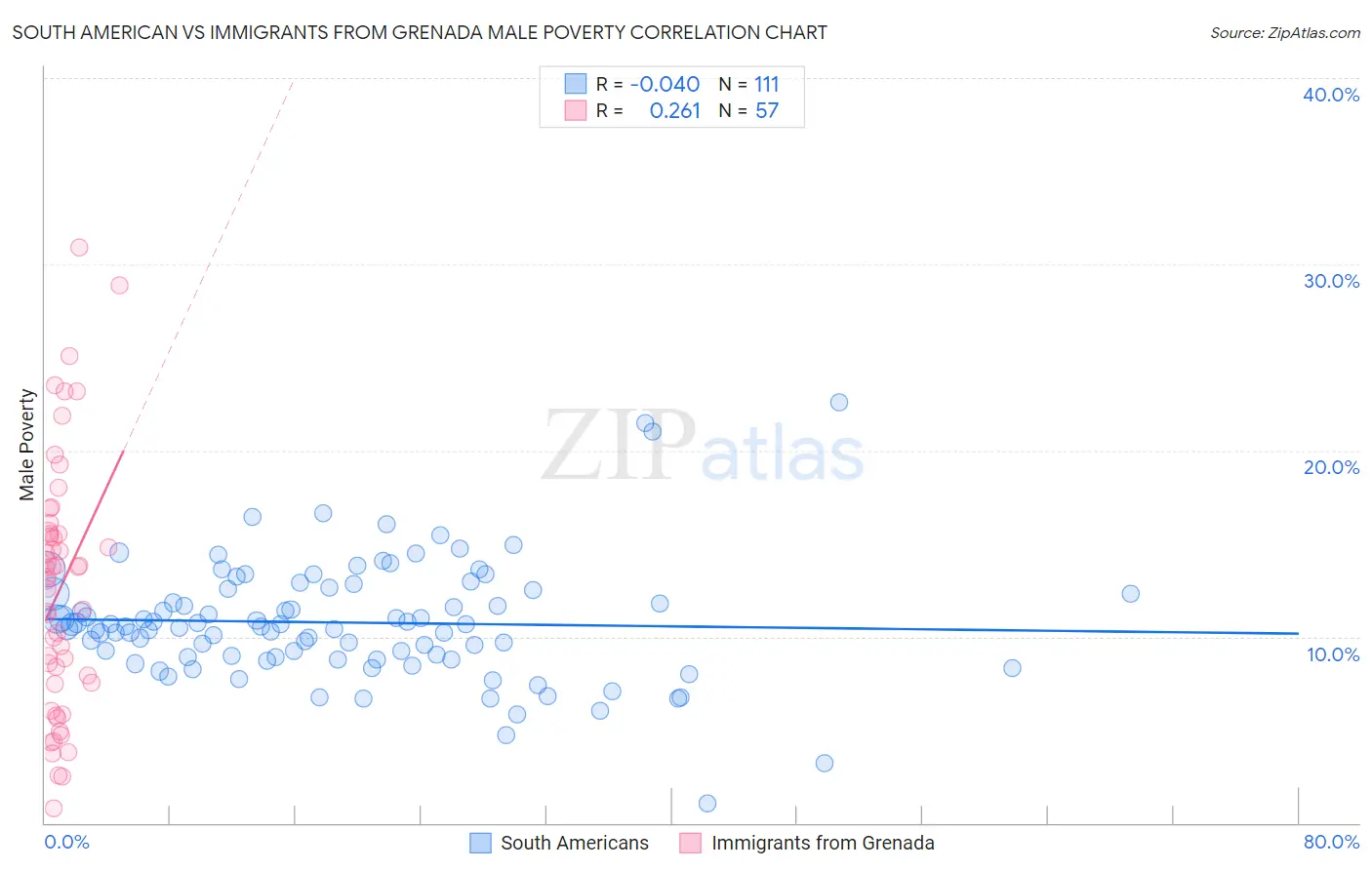 South American vs Immigrants from Grenada Male Poverty