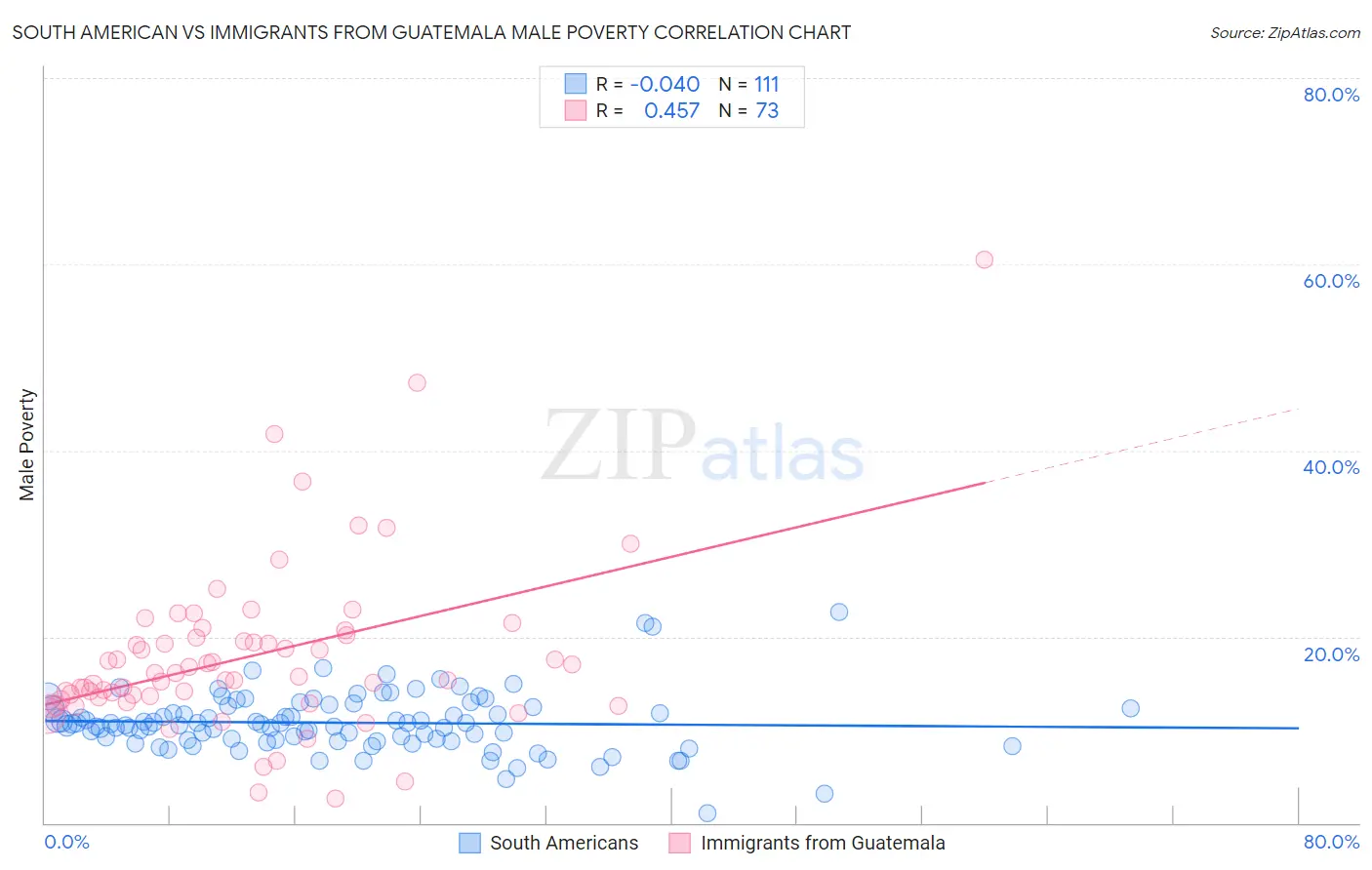 South American vs Immigrants from Guatemala Male Poverty