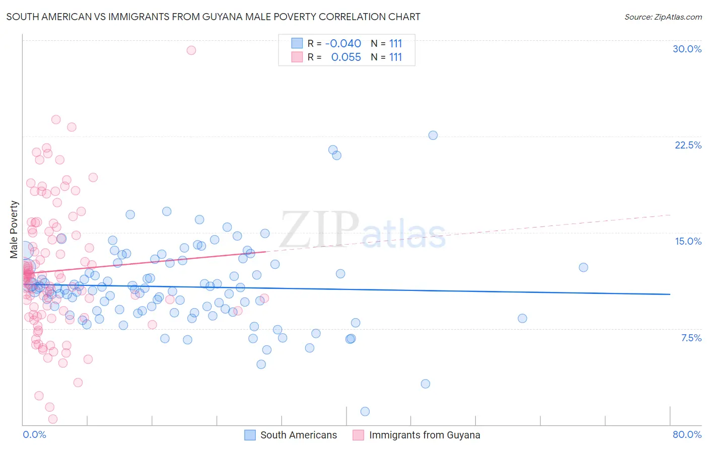 South American vs Immigrants from Guyana Male Poverty