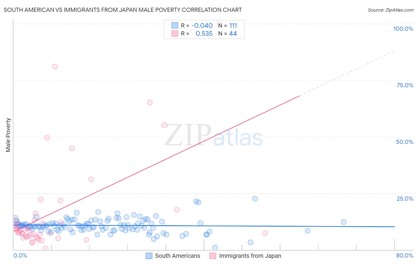 South American vs Immigrants from Japan Male Poverty