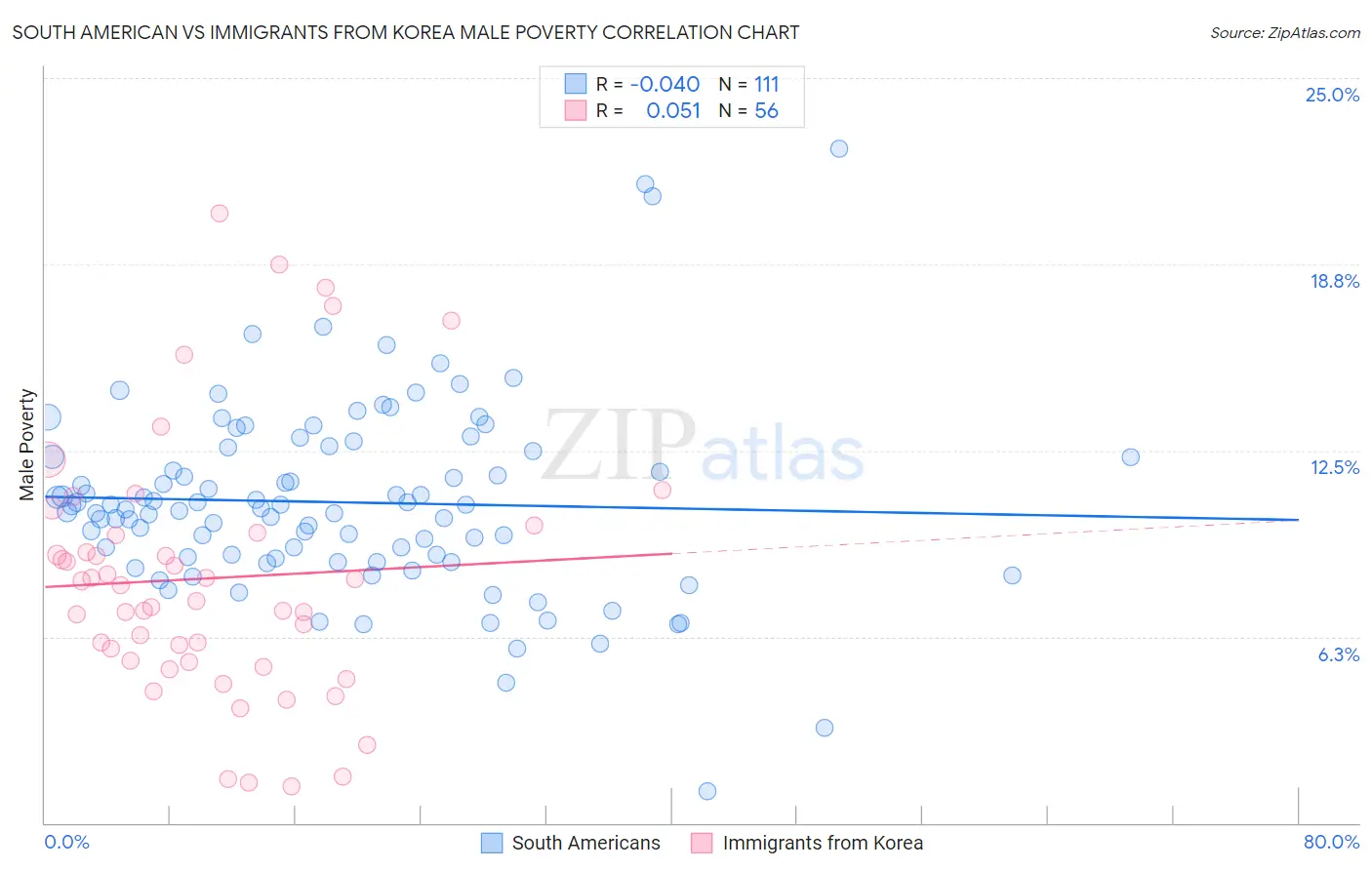 South American vs Immigrants from Korea Male Poverty