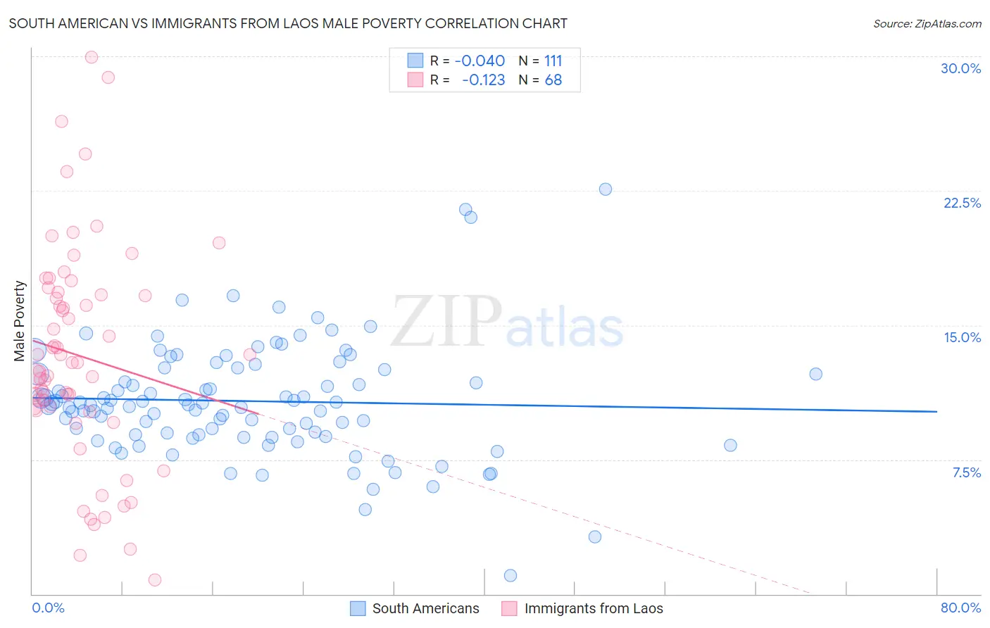 South American vs Immigrants from Laos Male Poverty