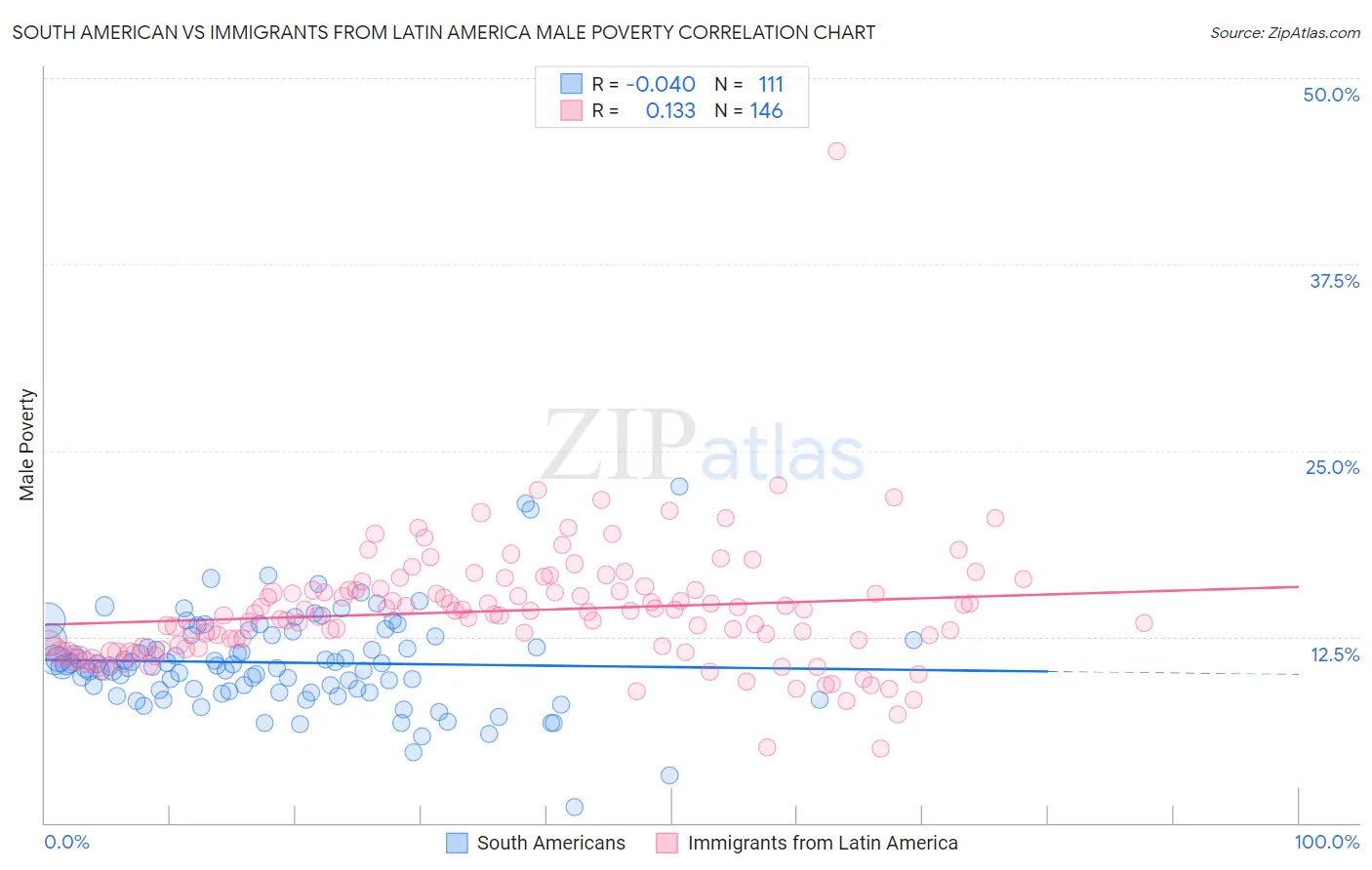 South American vs Immigrants from Latin America Male Poverty