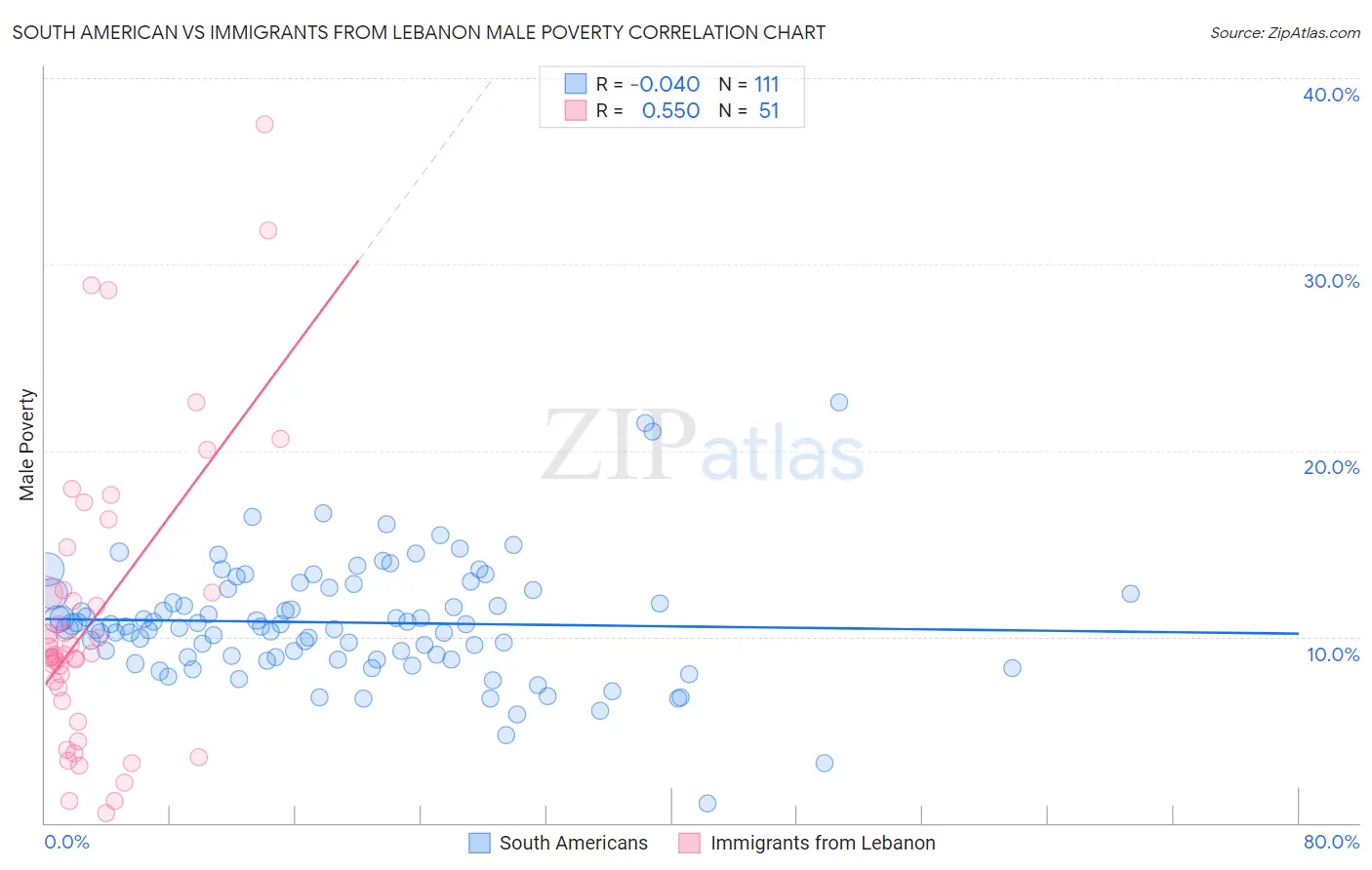 South American vs Immigrants from Lebanon Male Poverty