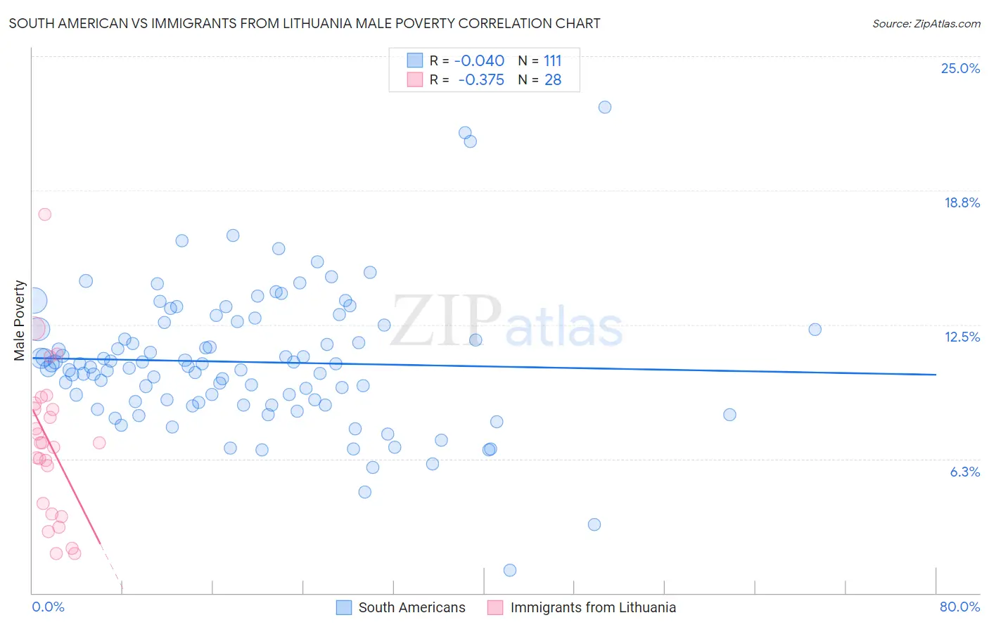 South American vs Immigrants from Lithuania Male Poverty