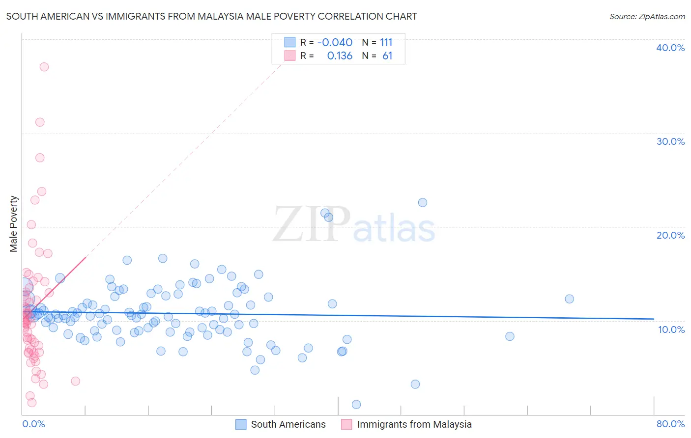 South American vs Immigrants from Malaysia Male Poverty