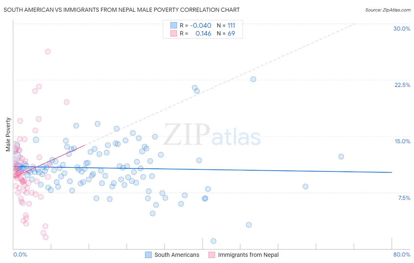 South American vs Immigrants from Nepal Male Poverty
