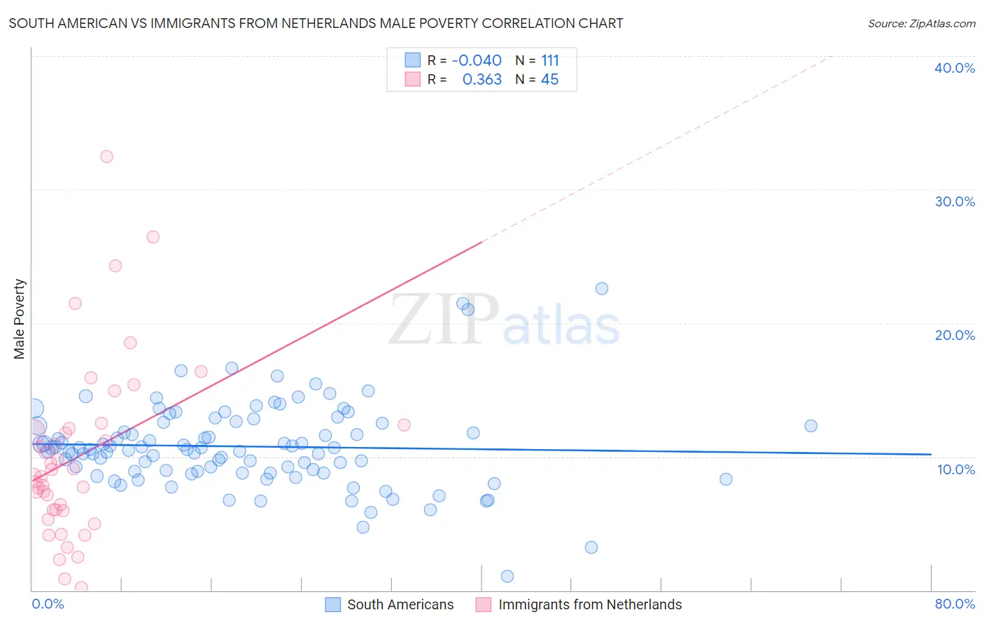 South American vs Immigrants from Netherlands Male Poverty