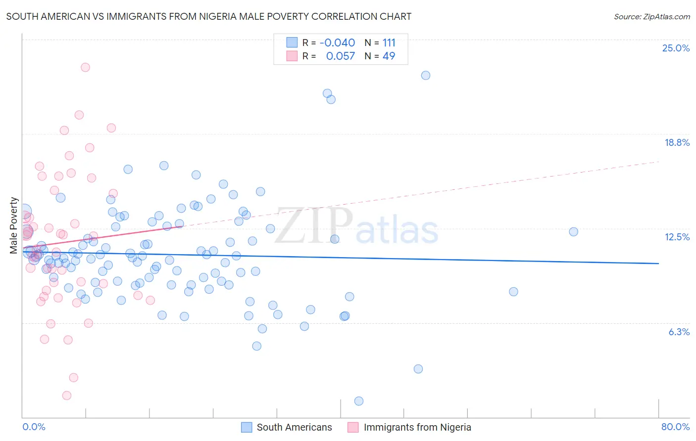 South American vs Immigrants from Nigeria Male Poverty