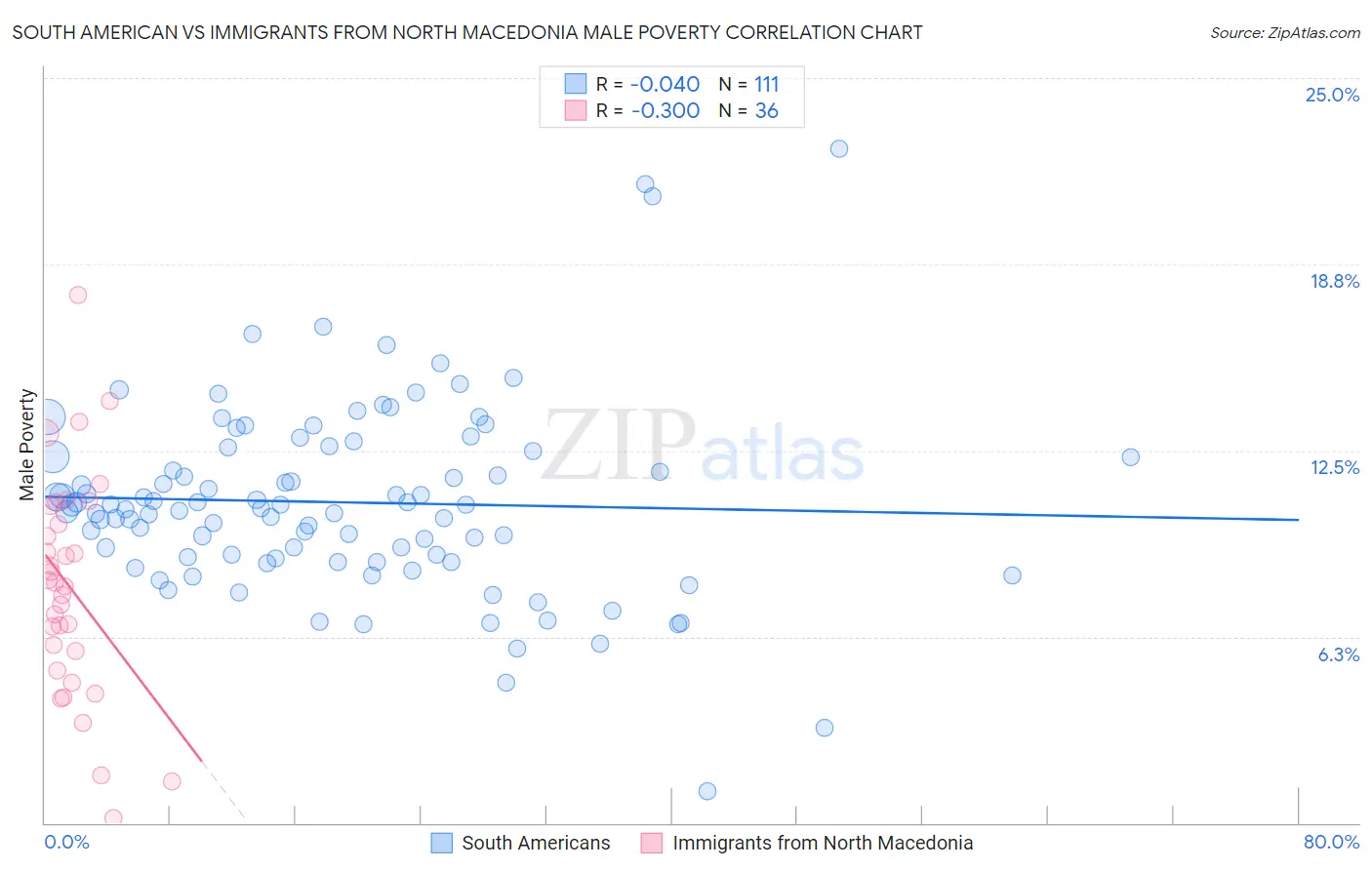 South American vs Immigrants from North Macedonia Male Poverty