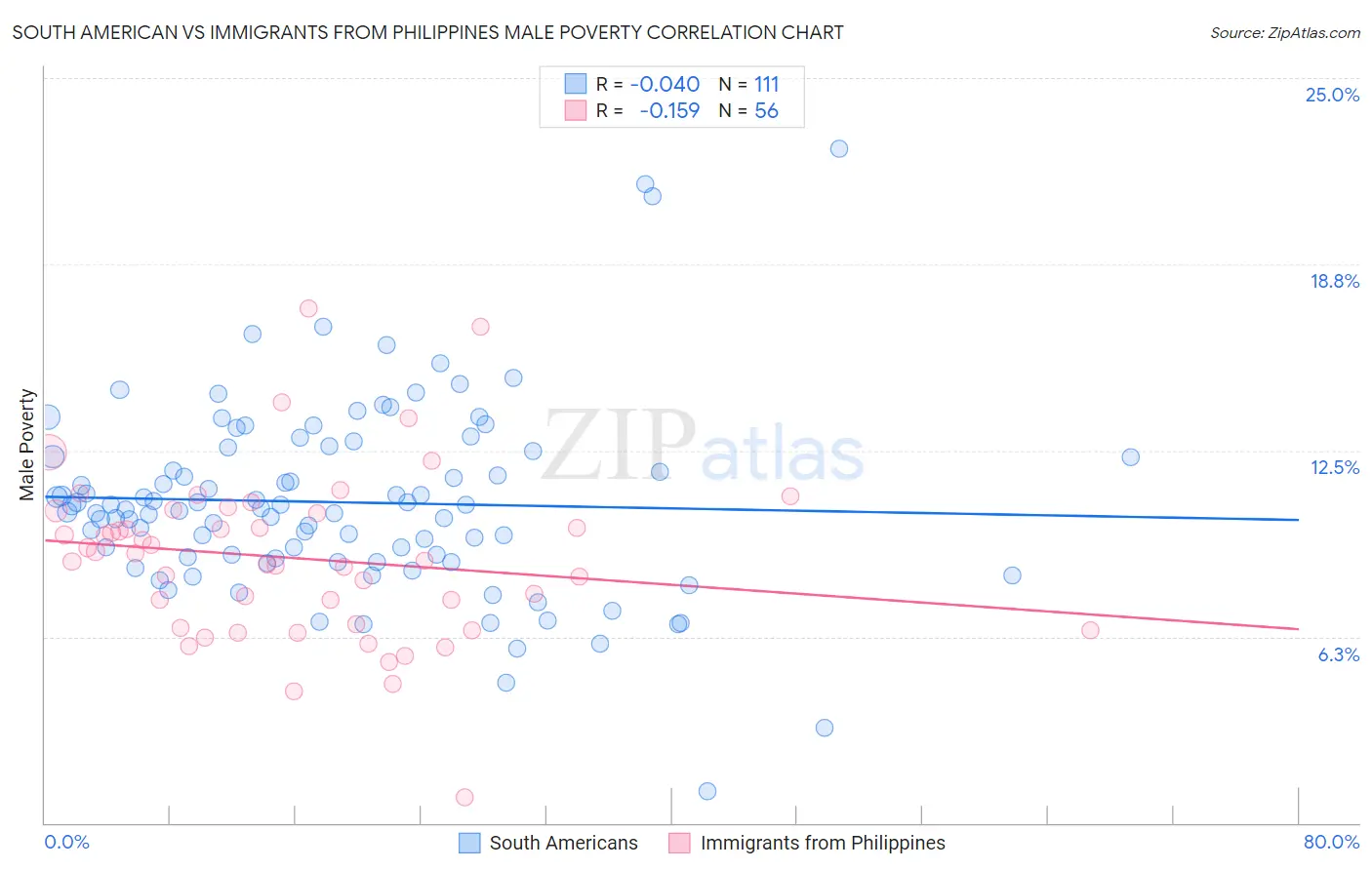 South American vs Immigrants from Philippines Male Poverty