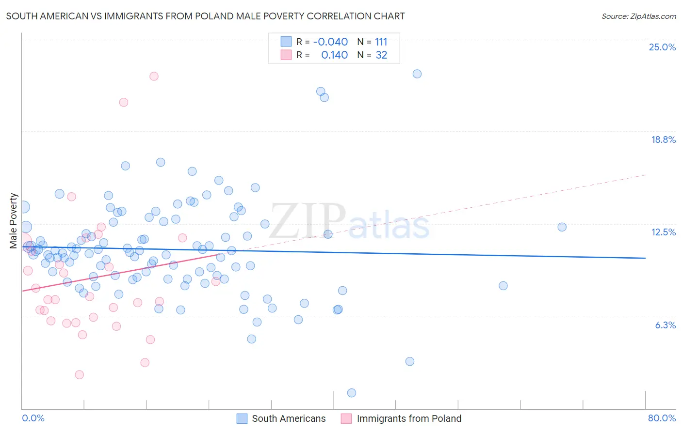 South American vs Immigrants from Poland Male Poverty