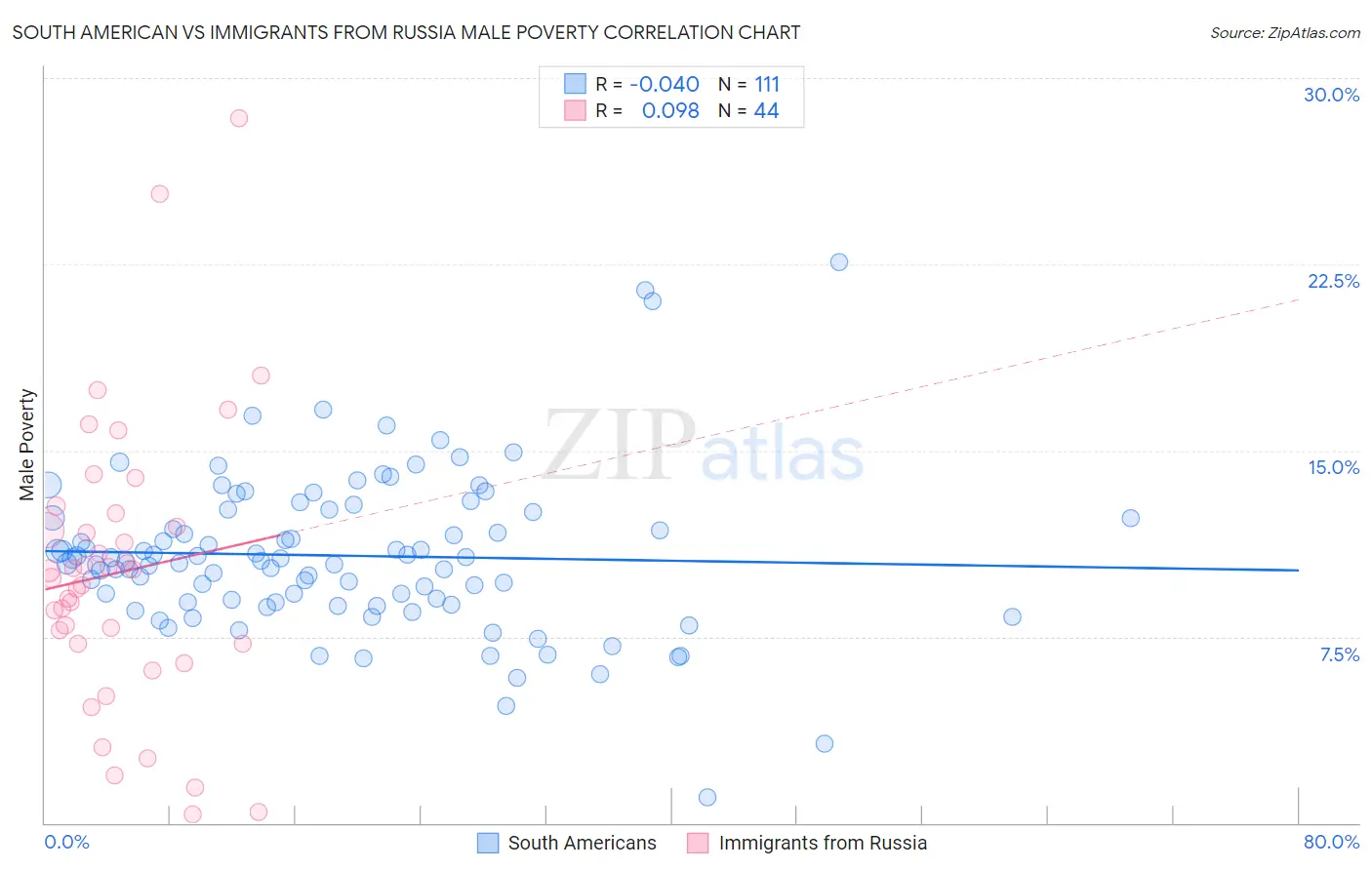 South American vs Immigrants from Russia Male Poverty