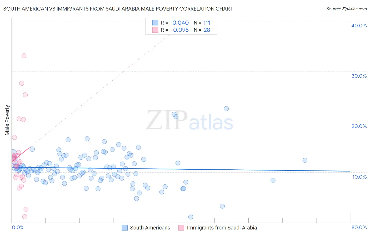 South American vs Immigrants from Saudi Arabia Male Poverty