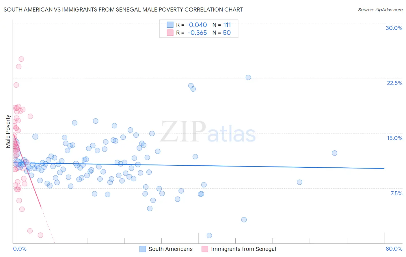 South American vs Immigrants from Senegal Male Poverty