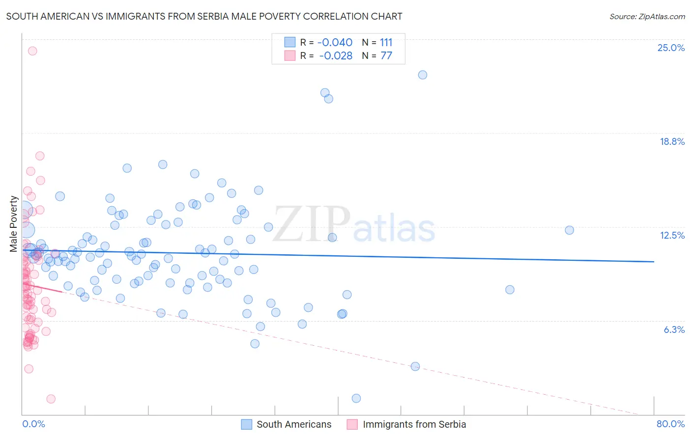 South American vs Immigrants from Serbia Male Poverty