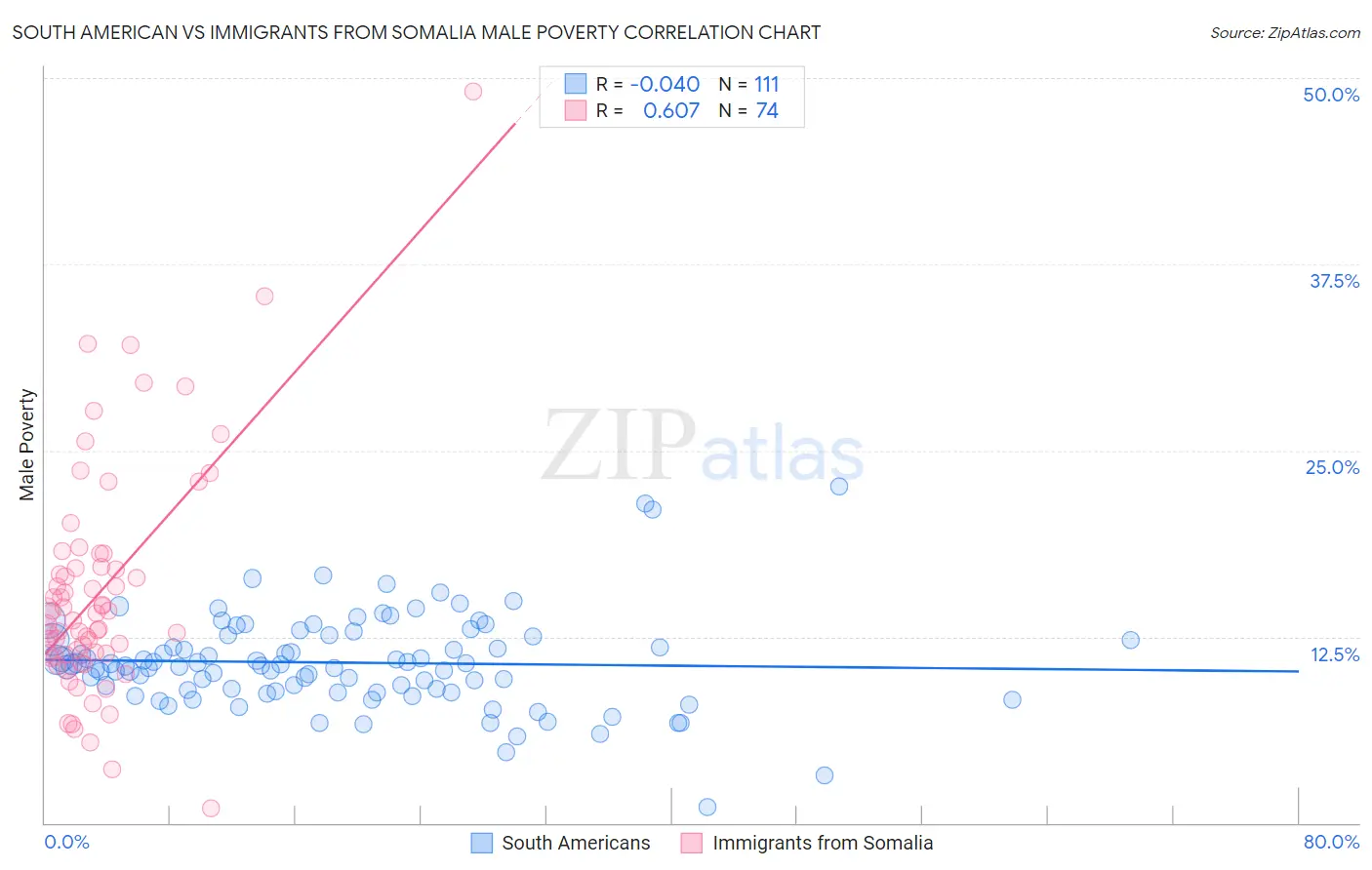 South American vs Immigrants from Somalia Male Poverty