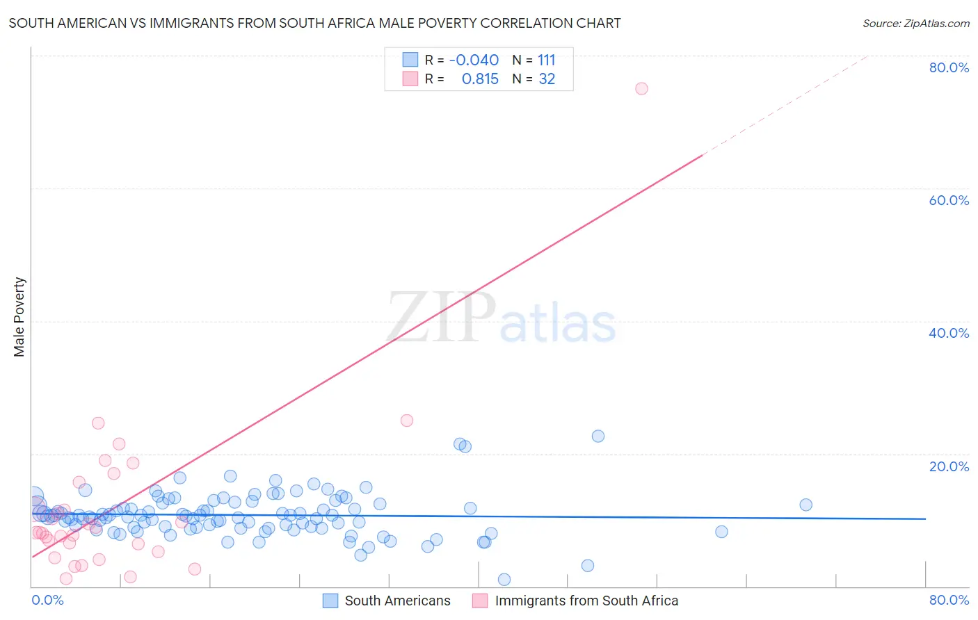 South American vs Immigrants from South Africa Male Poverty