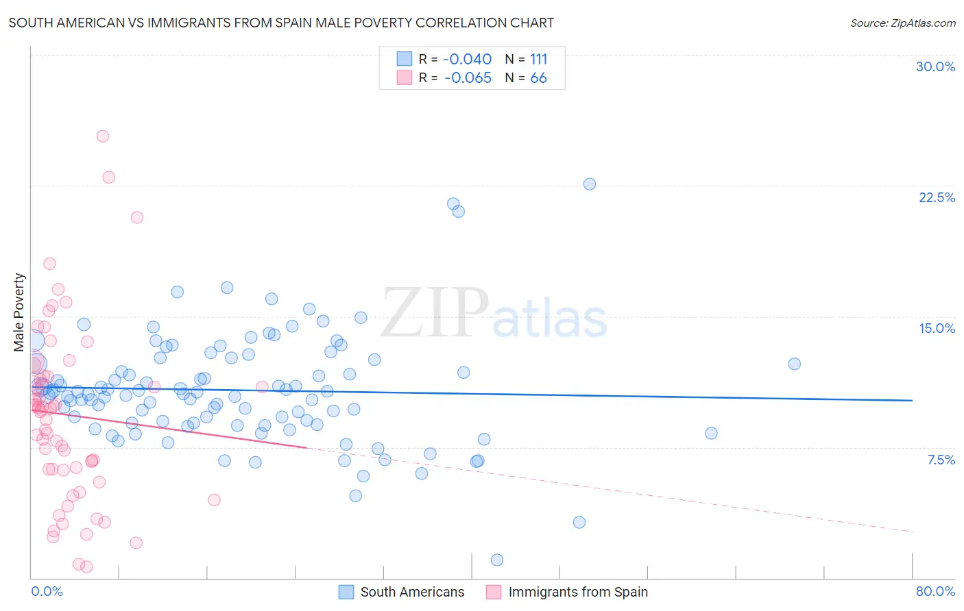 South American vs Immigrants from Spain Male Poverty
