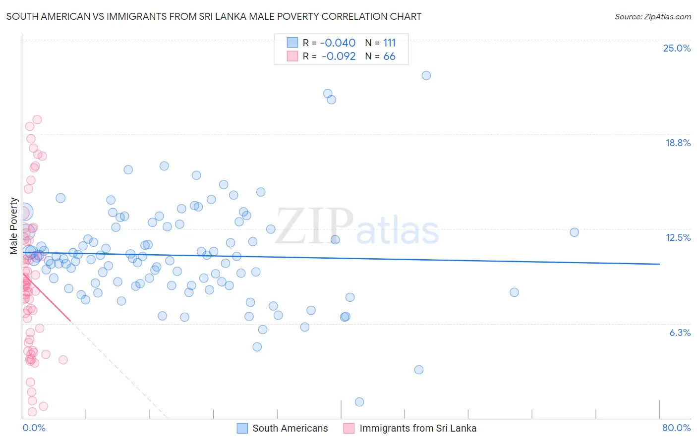 South American vs Immigrants from Sri Lanka Male Poverty