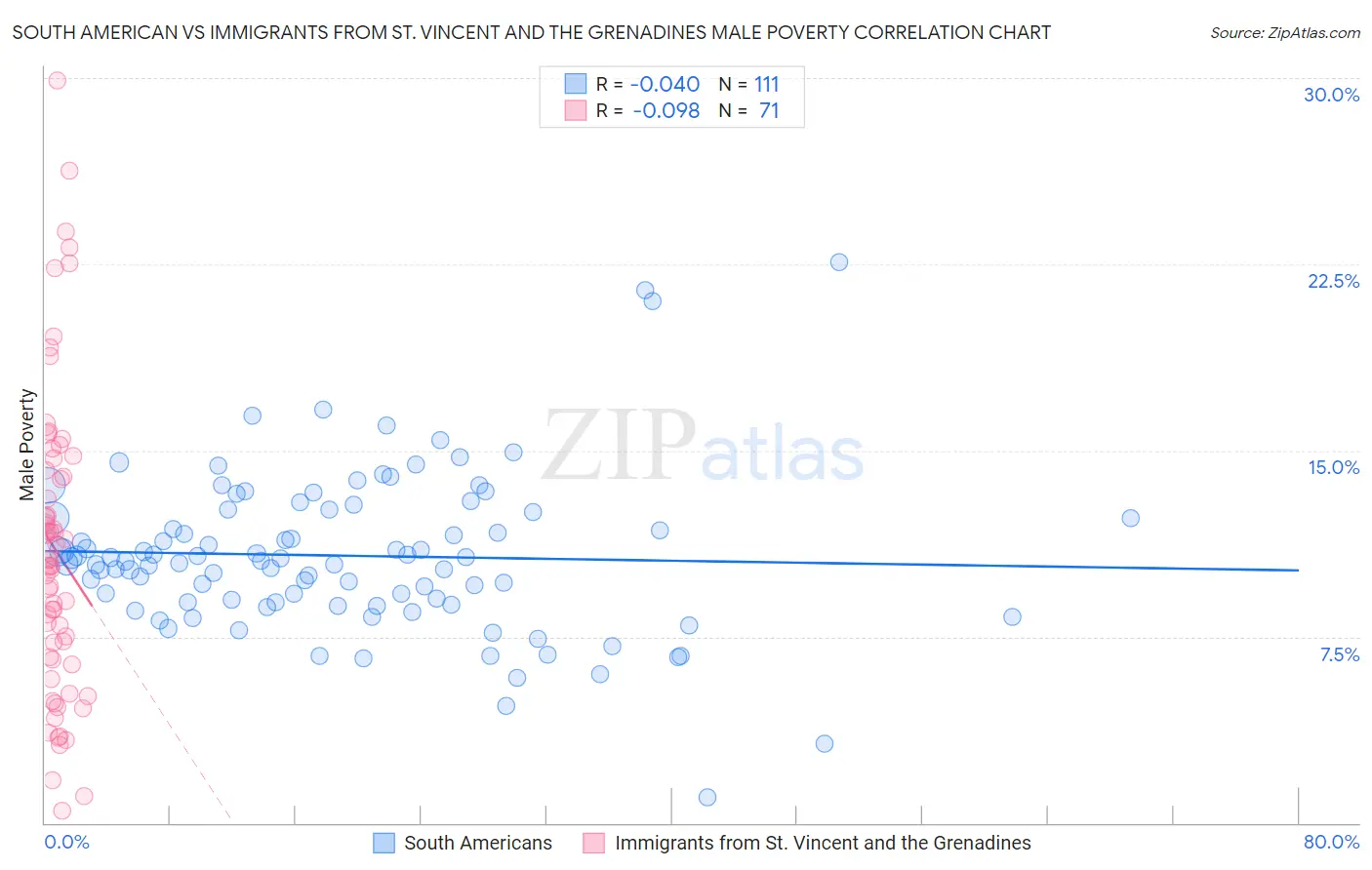 South American vs Immigrants from St. Vincent and the Grenadines Male Poverty