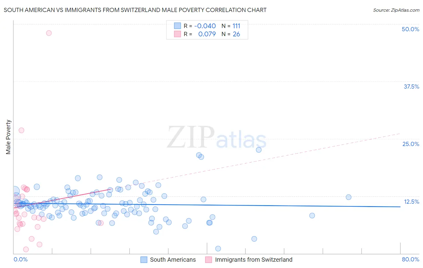 South American vs Immigrants from Switzerland Male Poverty