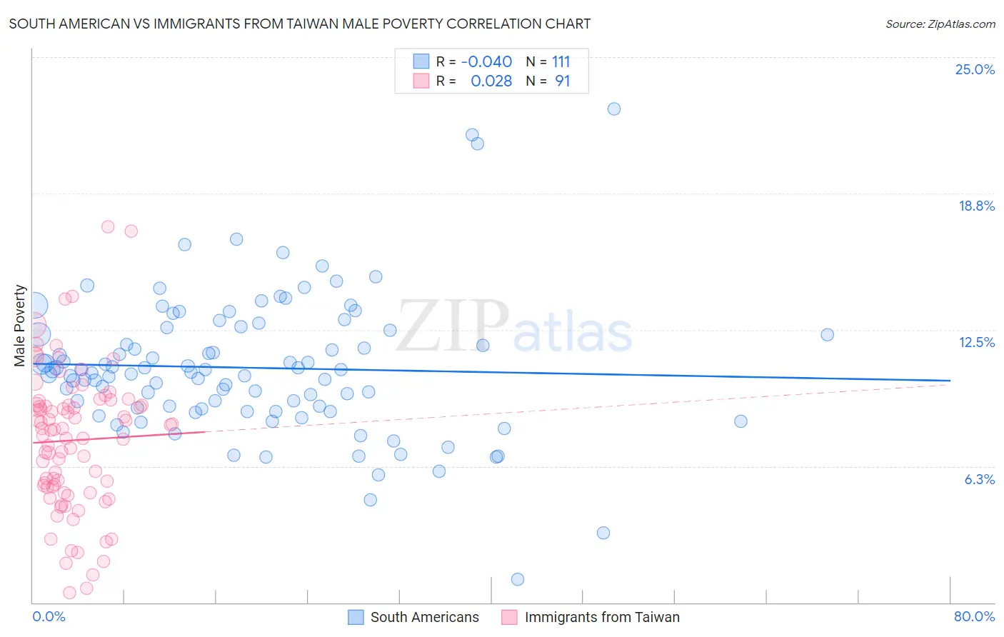 South American vs Immigrants from Taiwan Male Poverty