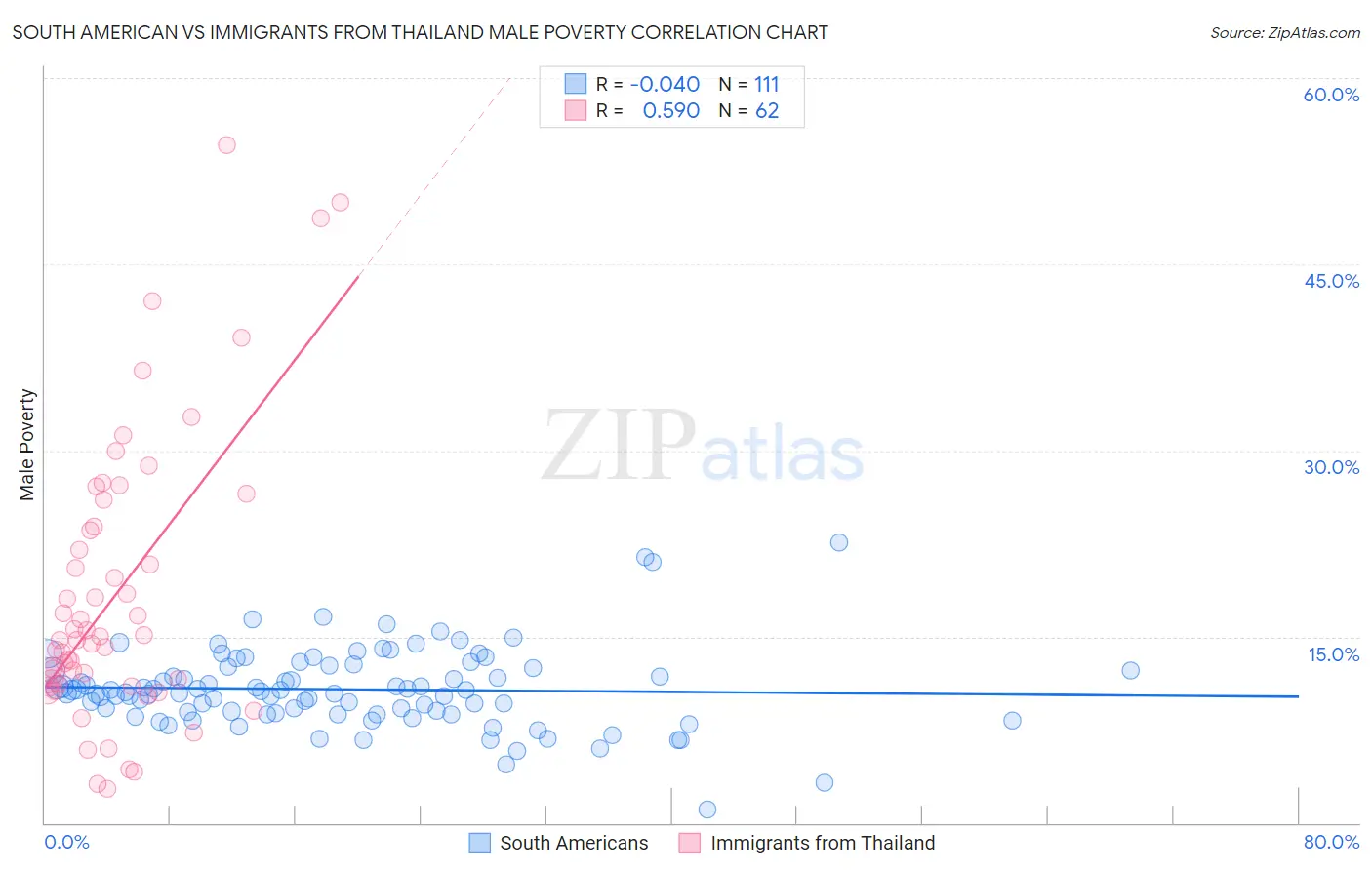 South American vs Immigrants from Thailand Male Poverty