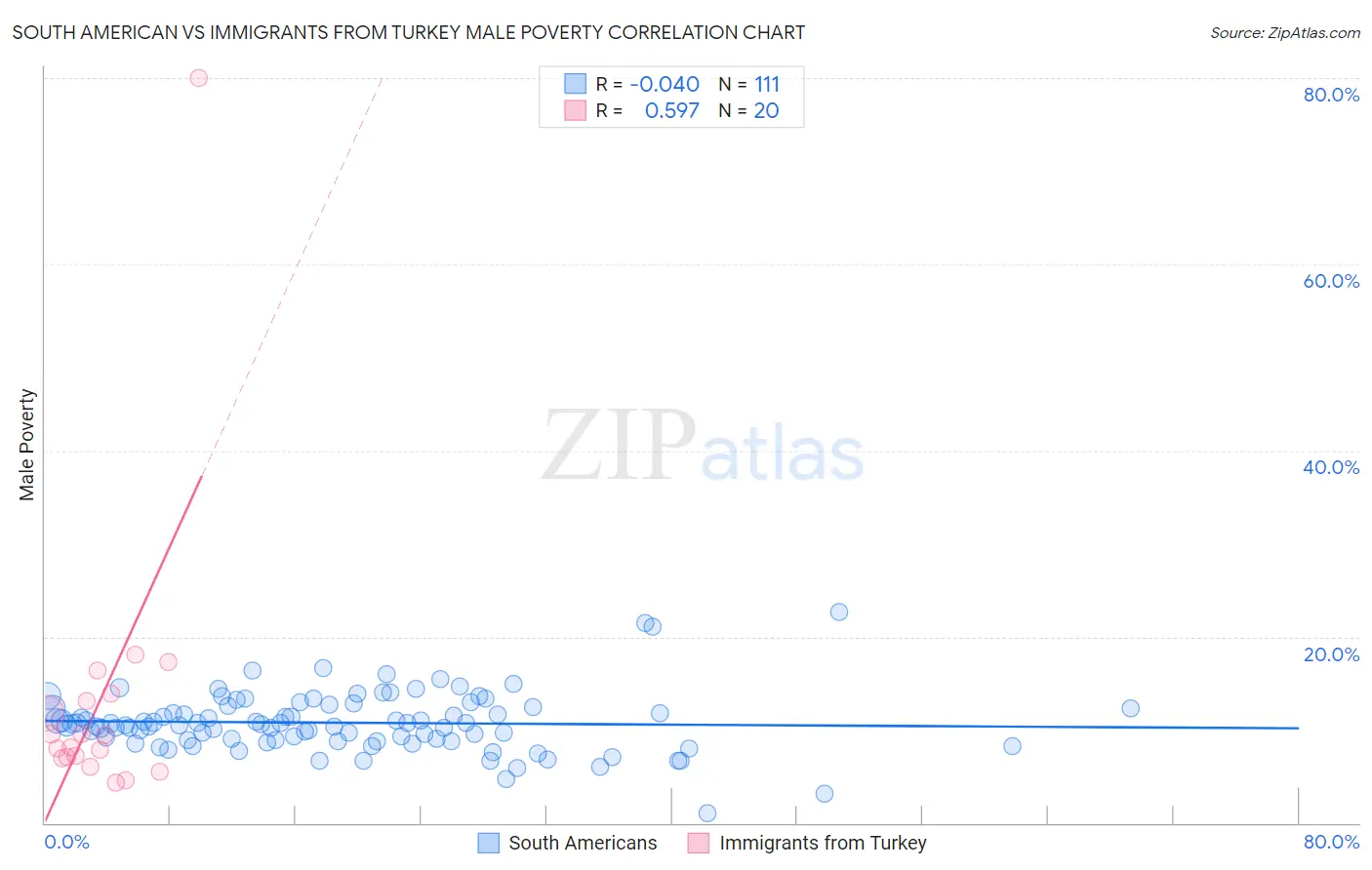 South American vs Immigrants from Turkey Male Poverty