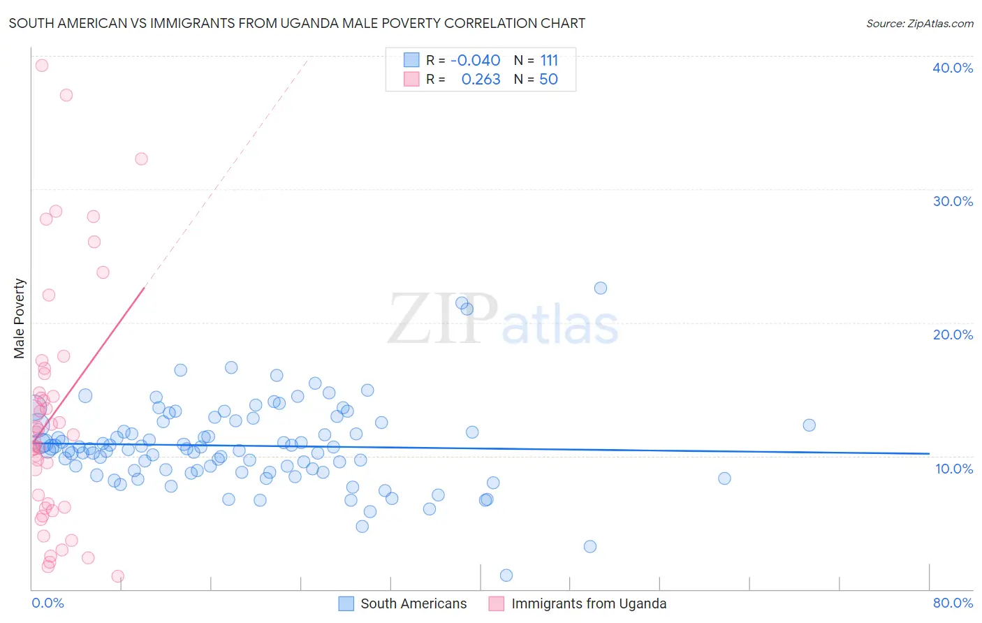 South American vs Immigrants from Uganda Male Poverty