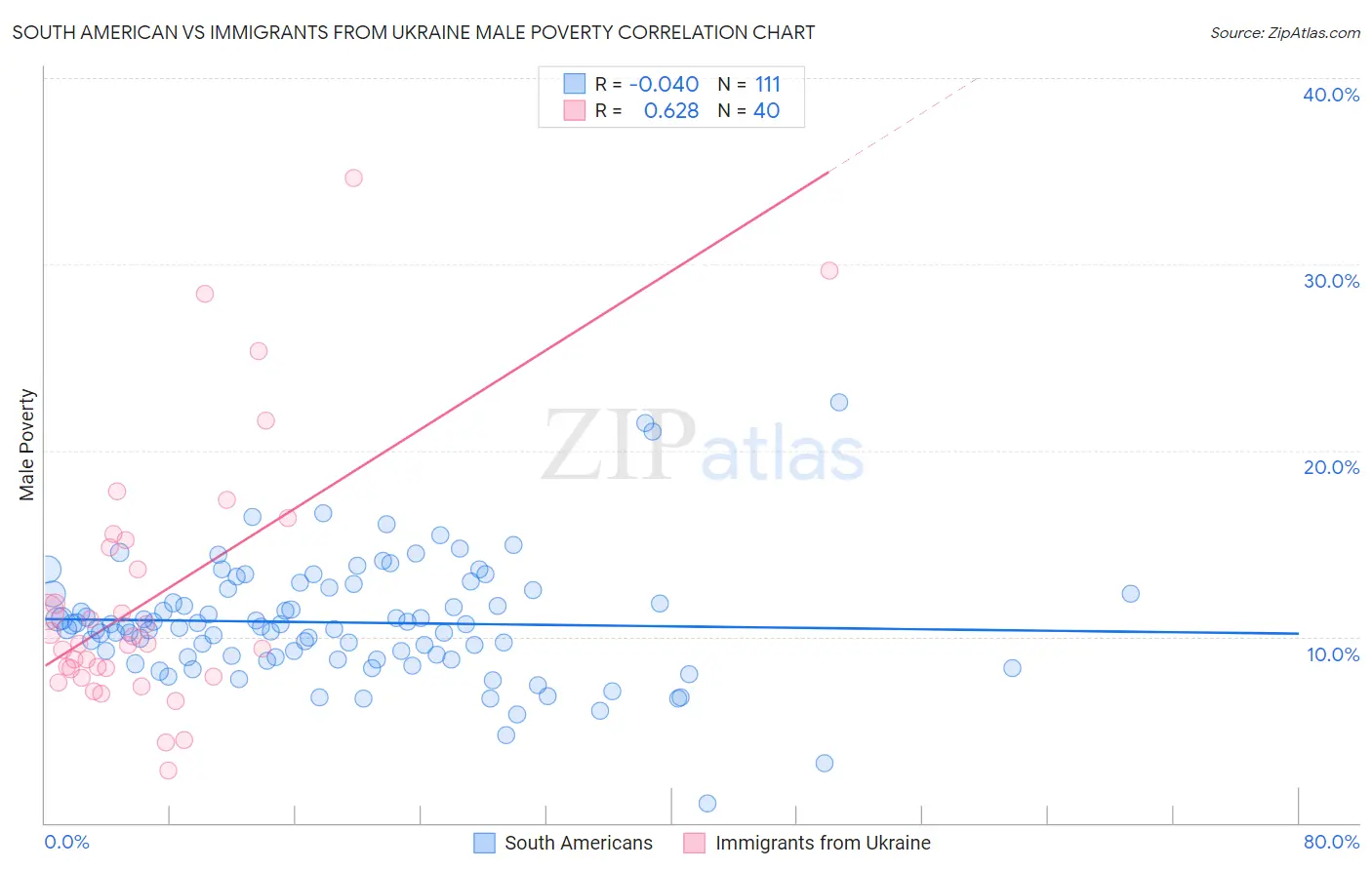 South American vs Immigrants from Ukraine Male Poverty