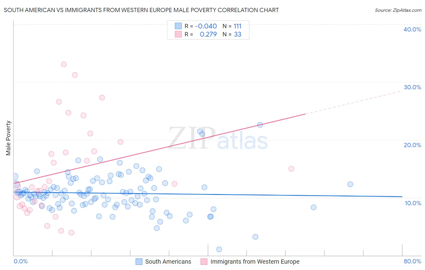 South American vs Immigrants from Western Europe Male Poverty