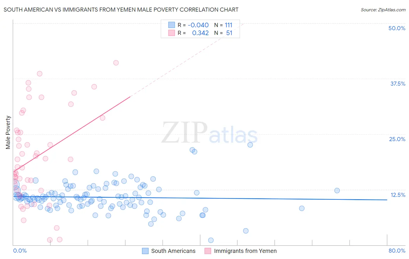 South American vs Immigrants from Yemen Male Poverty