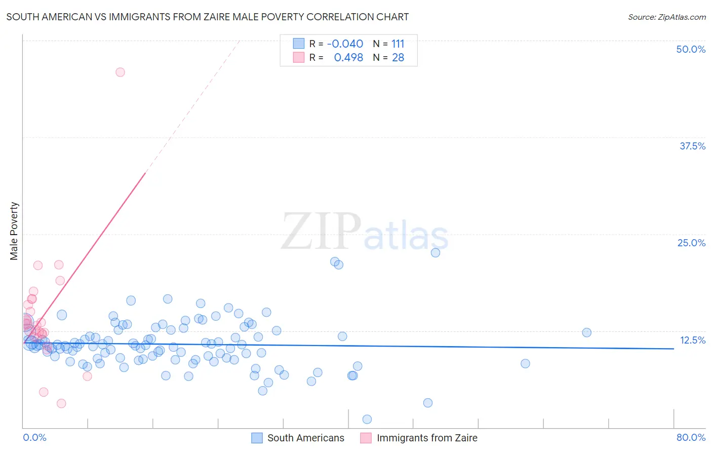 South American vs Immigrants from Zaire Male Poverty