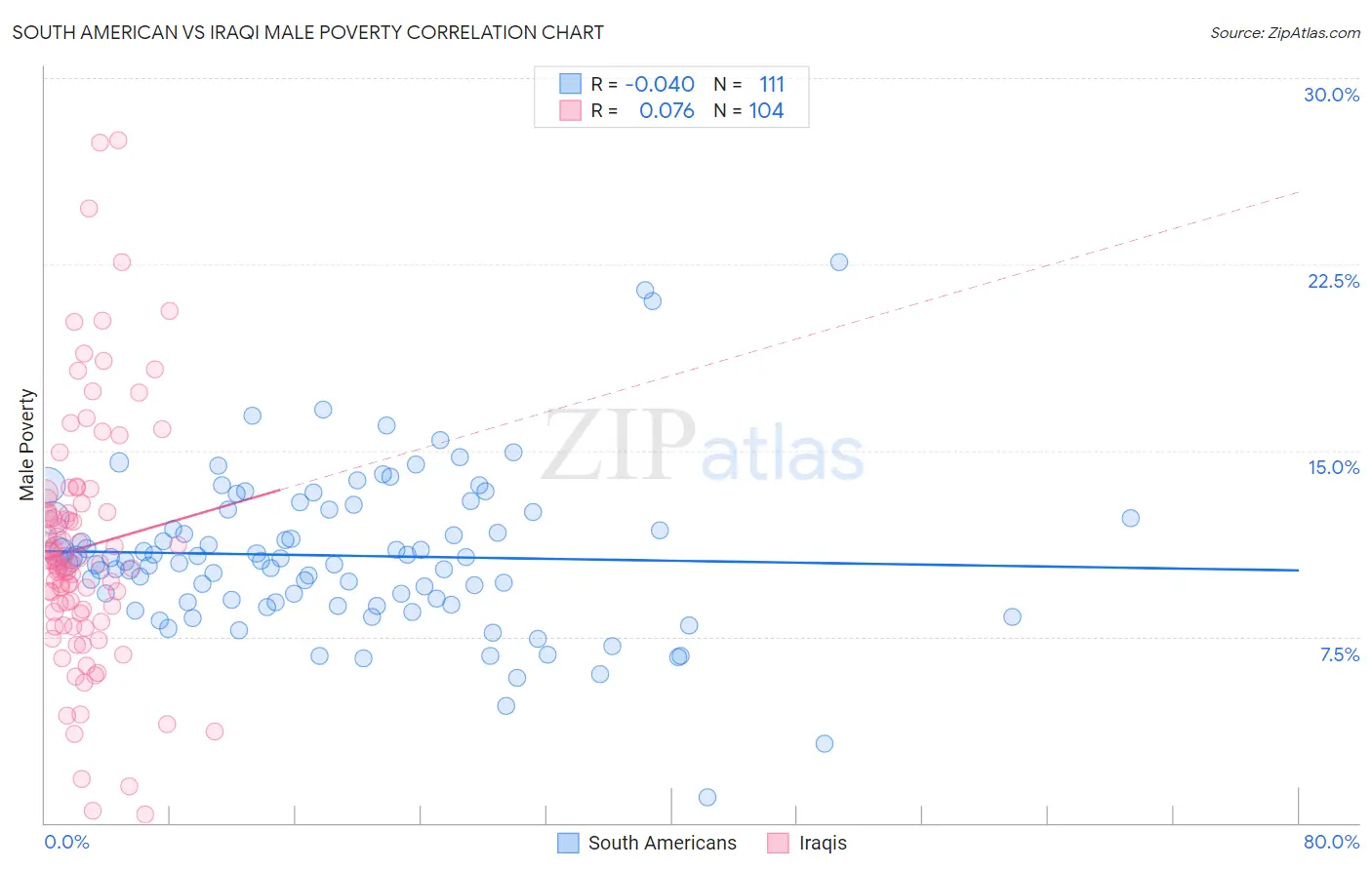 South American vs Iraqi Male Poverty