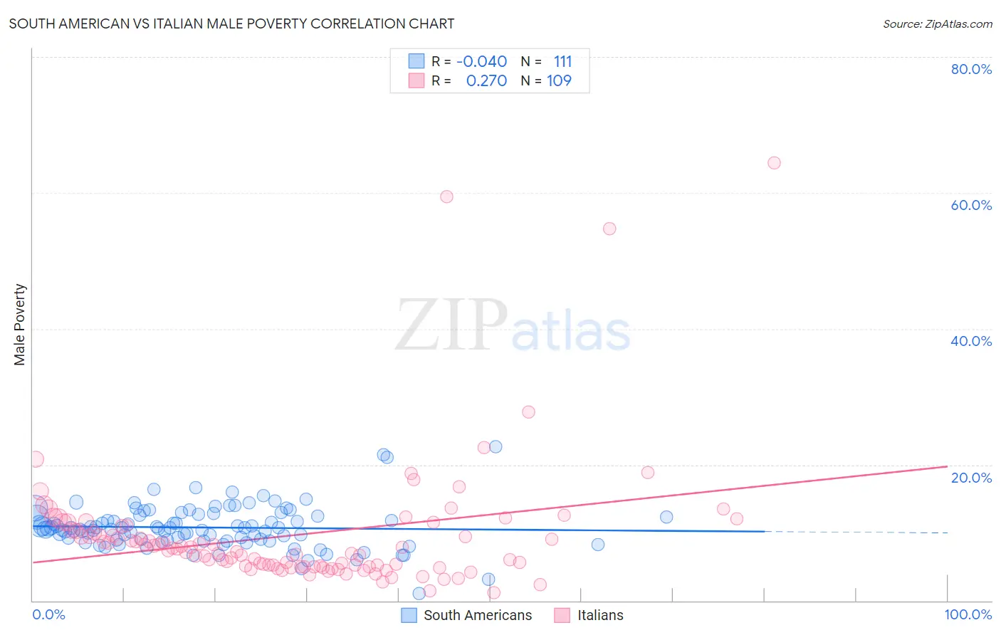 South American vs Italian Male Poverty