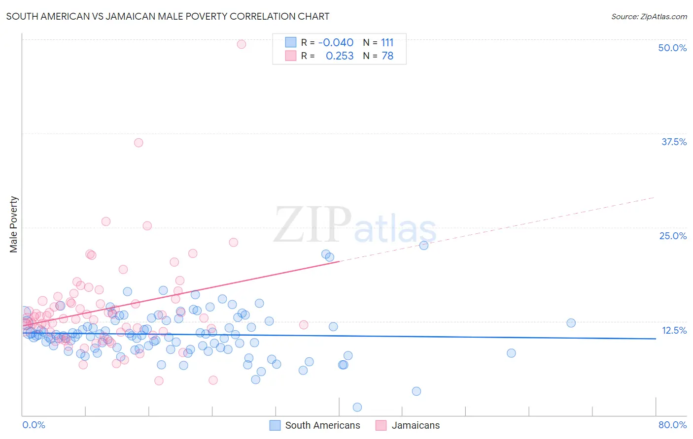 South American vs Jamaican Male Poverty