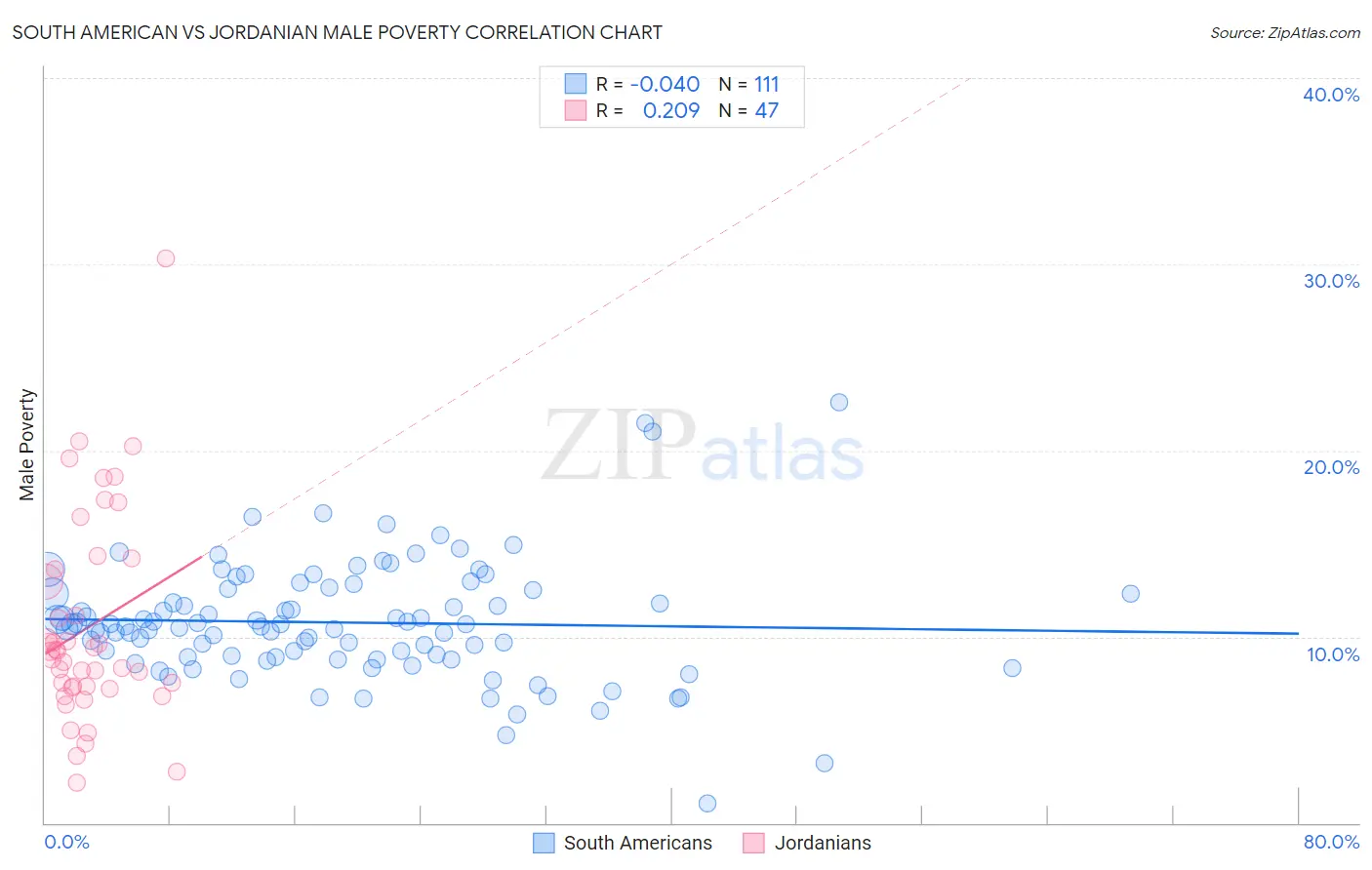 South American vs Jordanian Male Poverty
