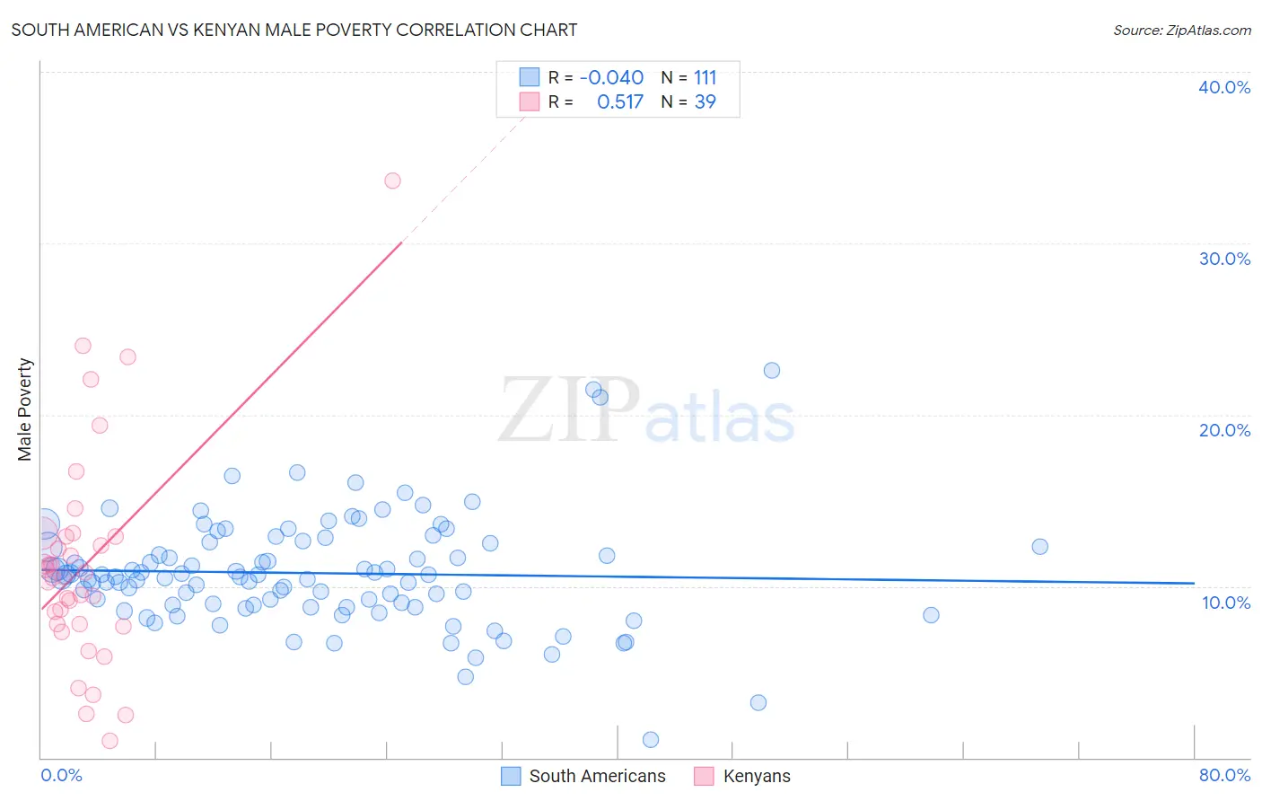 South American vs Kenyan Male Poverty